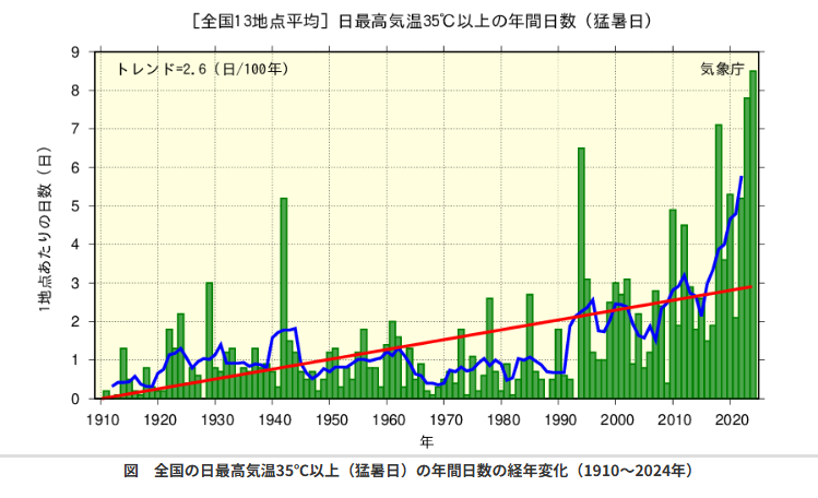 猛暑日！日本の夏はなぜ熱い？　ELECTRICLIFE　エレクトリックライフ